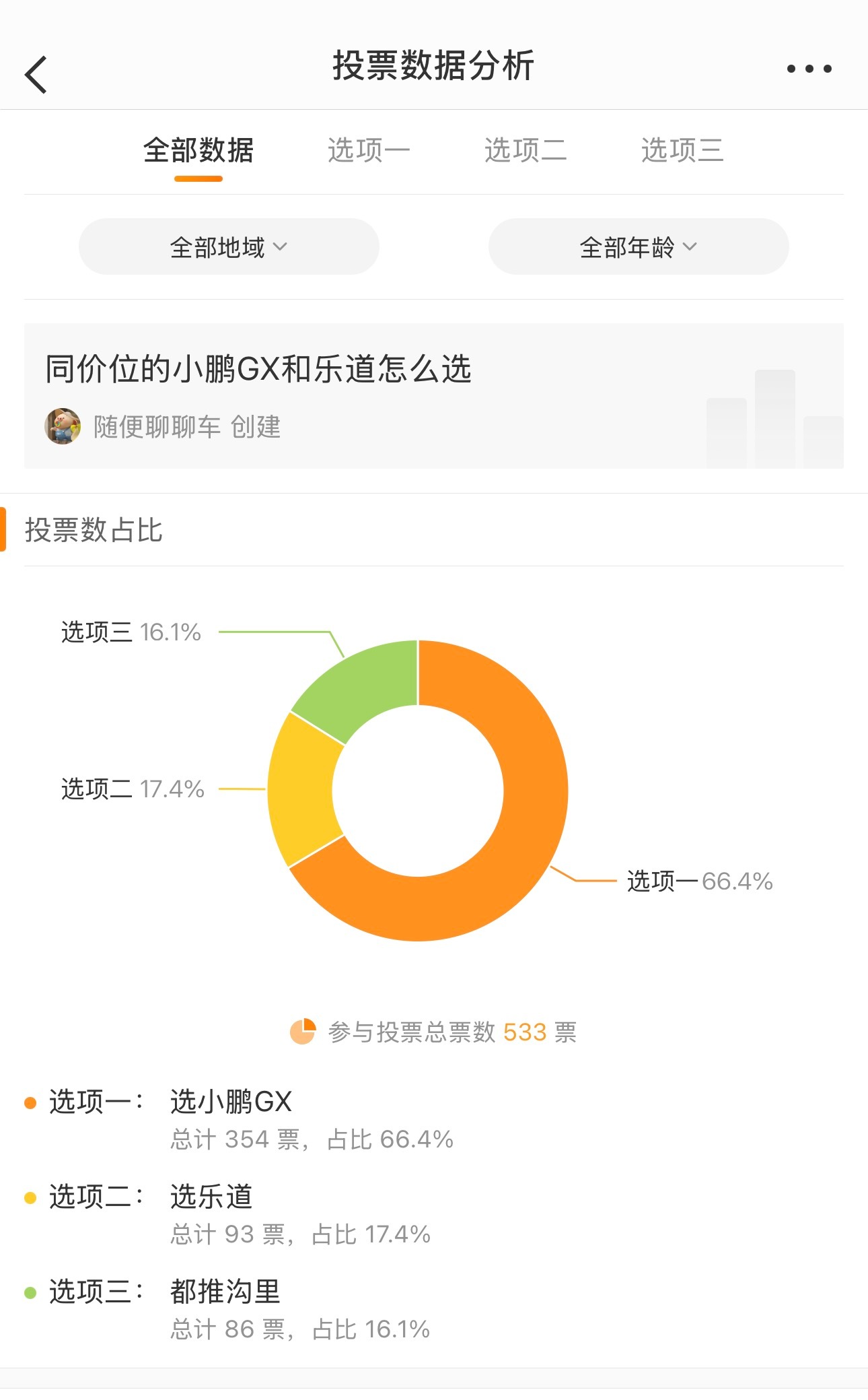 选乐道还是选小鹏GX这是截止目前的投票结果大家自己看小鹏gx价格炸裂