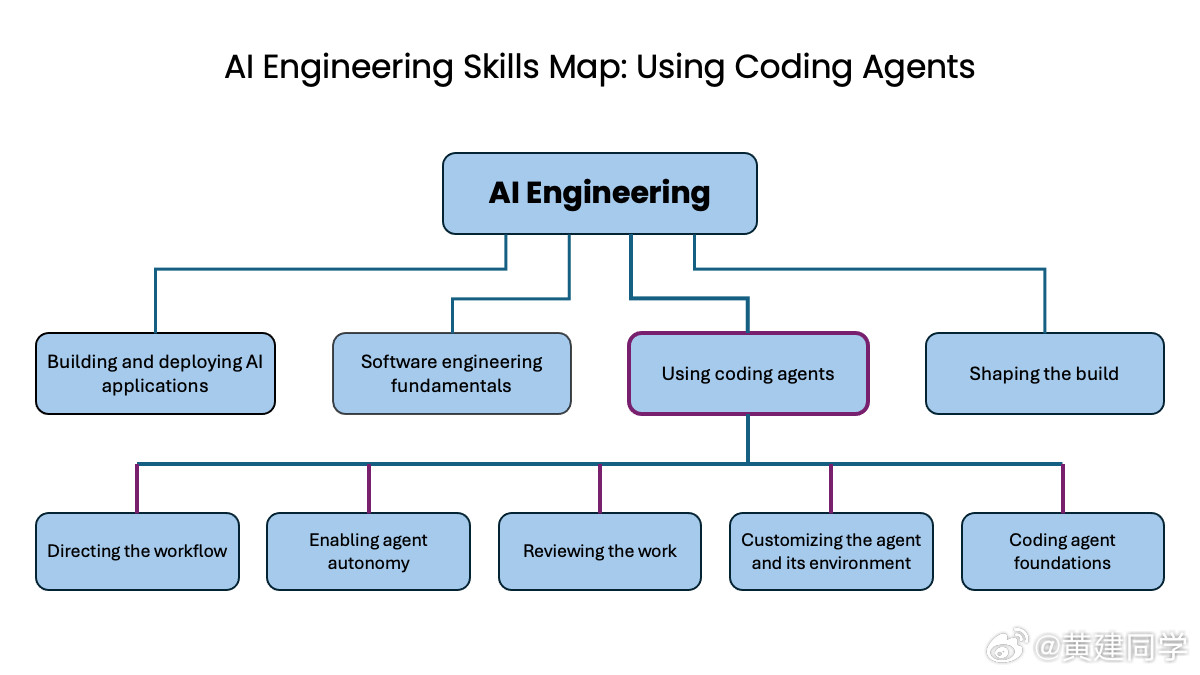 吴恩达（AndrewNG)：一项关键的AI工程技能，就是会使用编码智能体（codingagents）
