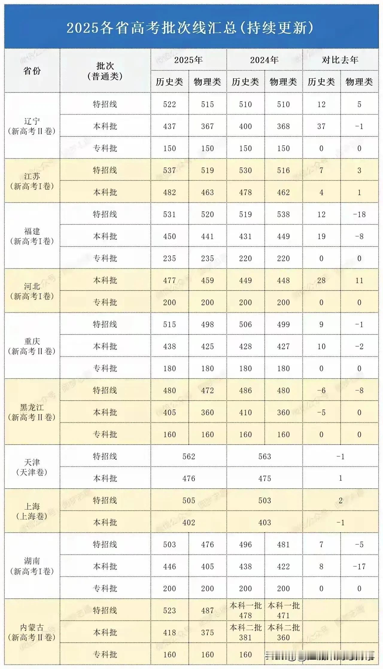 2025高考截止目前各省分数线统计，其中特招线分数降幅最大的是福建省，共降