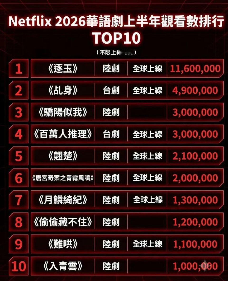 网飞2026年华语剧上半年观看数前十田曦薇主演的逐玉观看人数断层好大，这部剧目