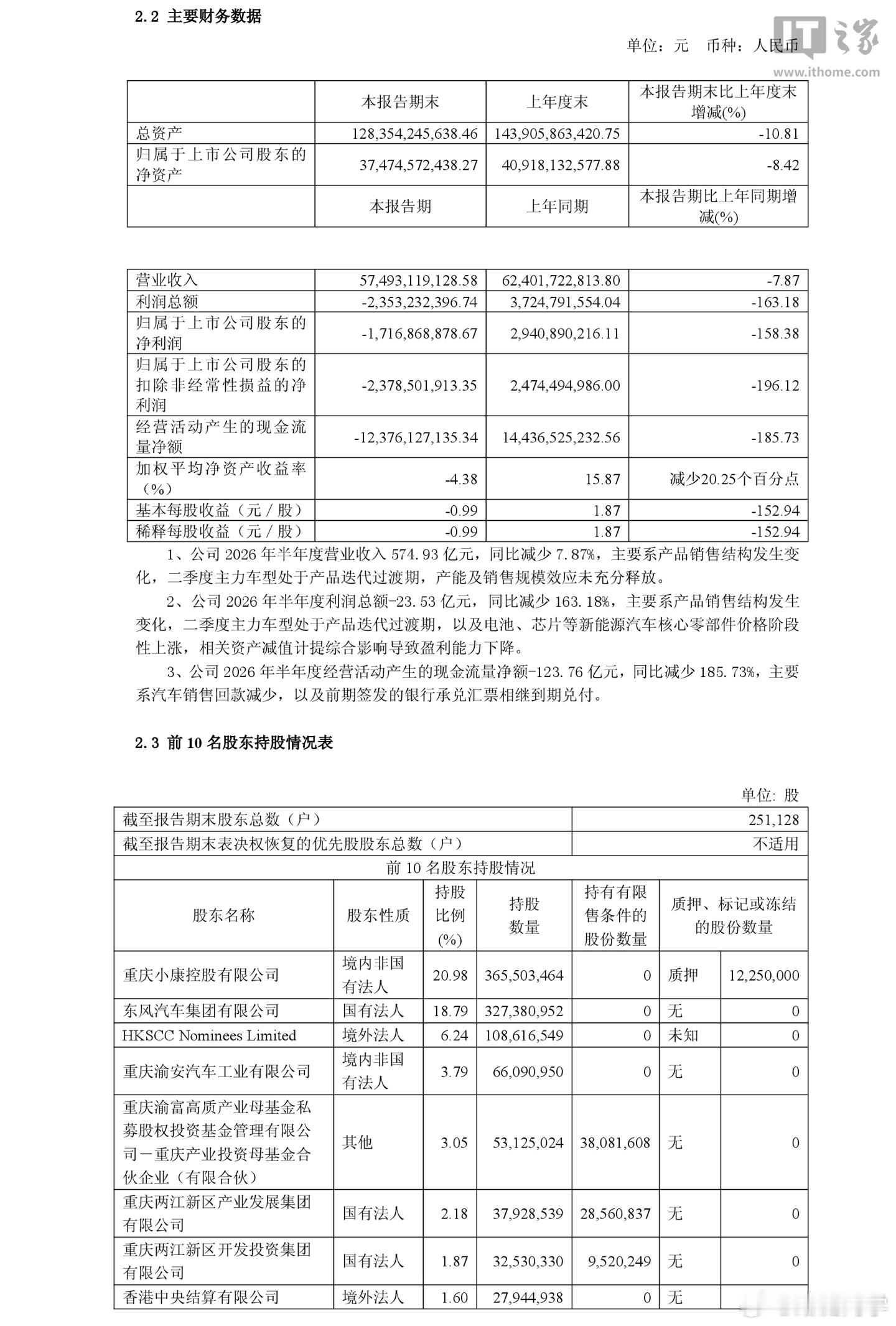 IT之家消息，赛力斯发布2026年上半年财报：营业总收入：574.93亿元，同比