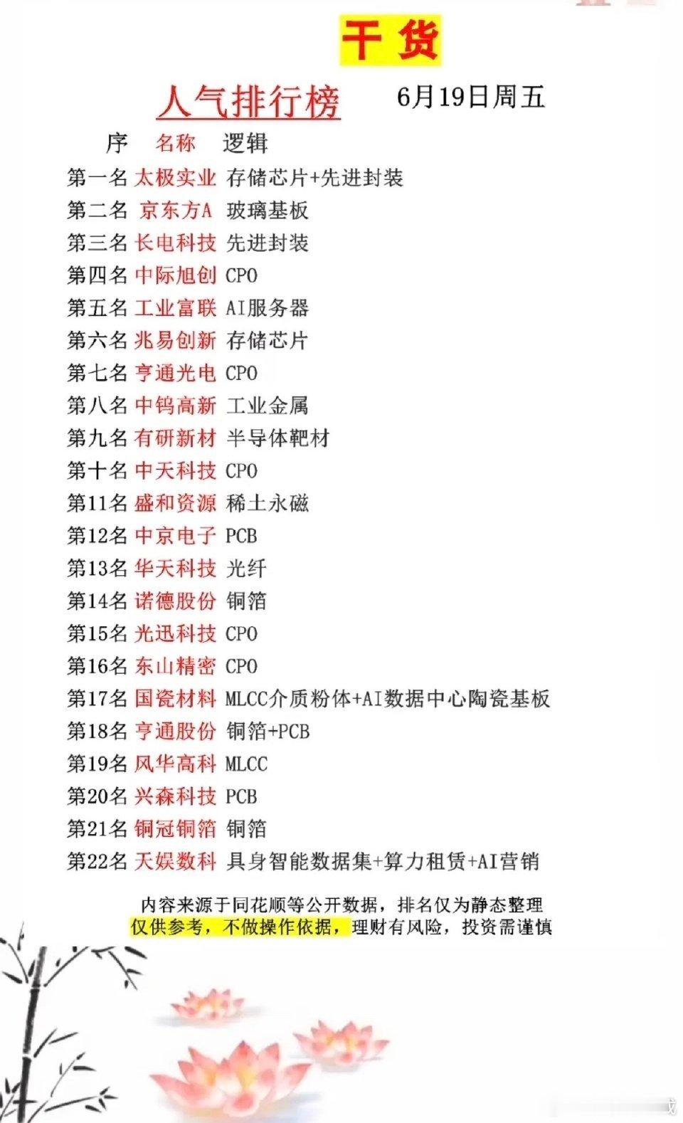 6.19周五成交活跃个股+人气热搜榜TOP20!1.存储芯片+先进封装2.