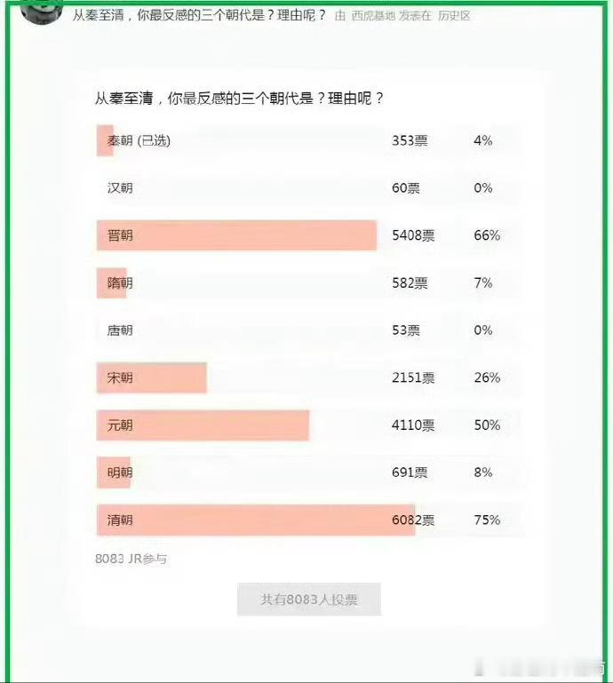 虎扑两万人投票“哪个朝代最讨厌”？