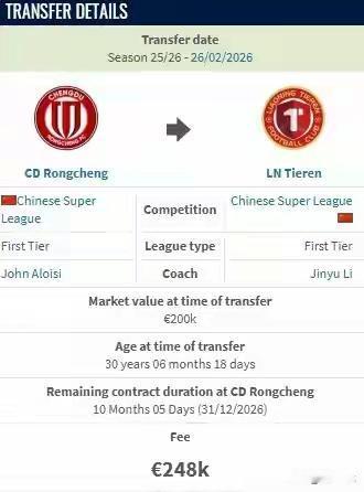 哥们，你敢信吗？成都蓉城那个拼命三郎元敏诚，主力中卫啊！转会费才200万？