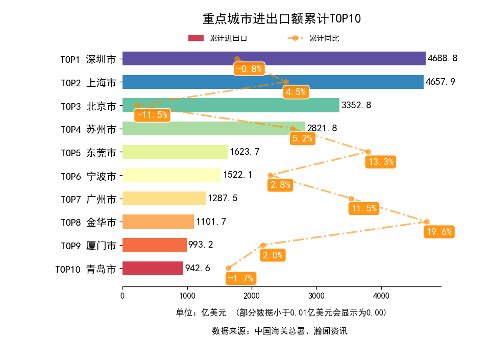 9月被反超，上海增速领先，深圳能否守住“外贸第一城”