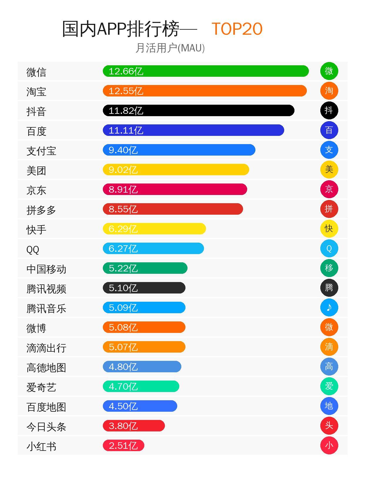 APP排行榜TOP20来啦！