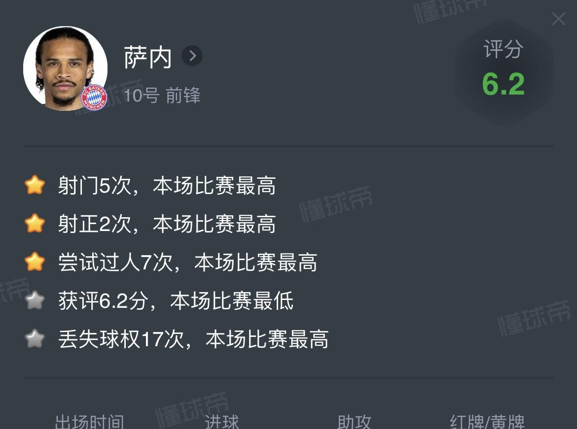 萨内故意坑死拜仁？拜仁0-1不敌本菲卡丢掉小组第一，2次射丢单刀的萨内遭到拜仁球