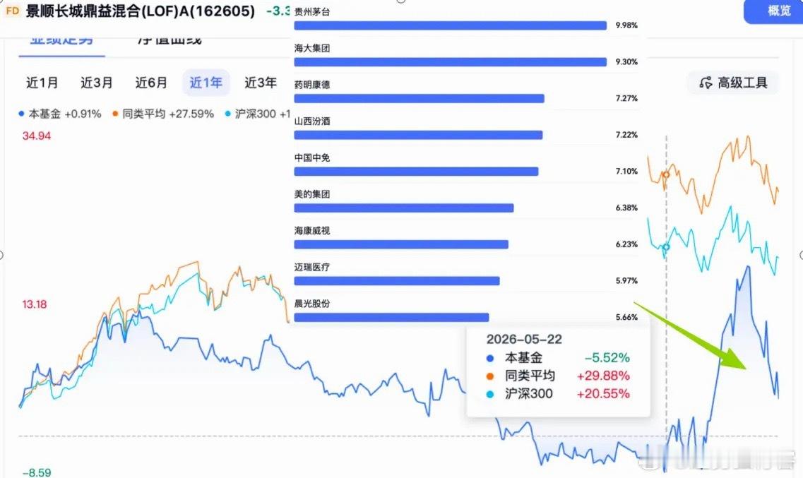 科技股的最后一棒，真的被公募接了，刘彦春管理的景顺长城鼎益混合，从净值可以看到，