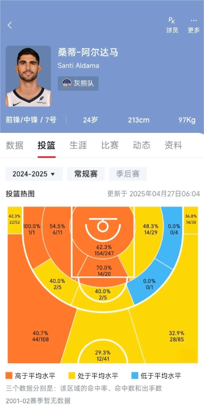 据美记MattMoore报道，孟菲斯灰熊有意通过先签后换的方式送走桑蒂-阿尔达