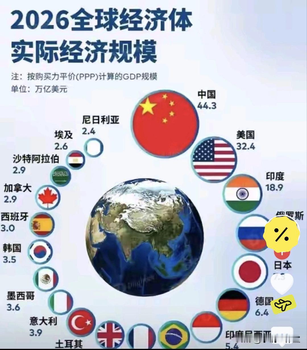 反转了！换一把尺子看GDP，名次直接大洗牌😲说起世界第一大经济体，绝大多