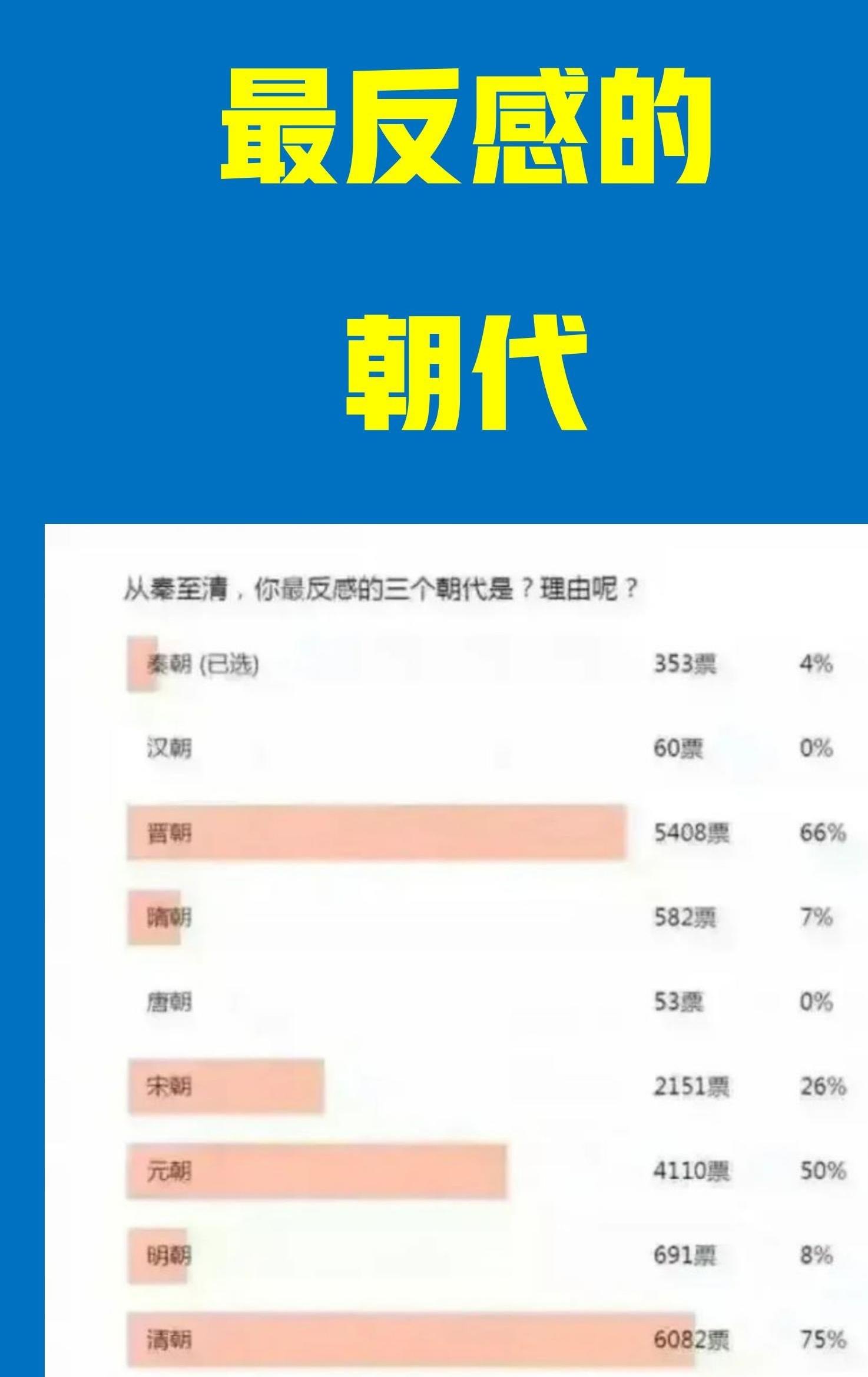 汉朝：没有人反感。唐朝：没有人反感。秦朝：仅有4%的人反感汉朝没人反感，唐朝