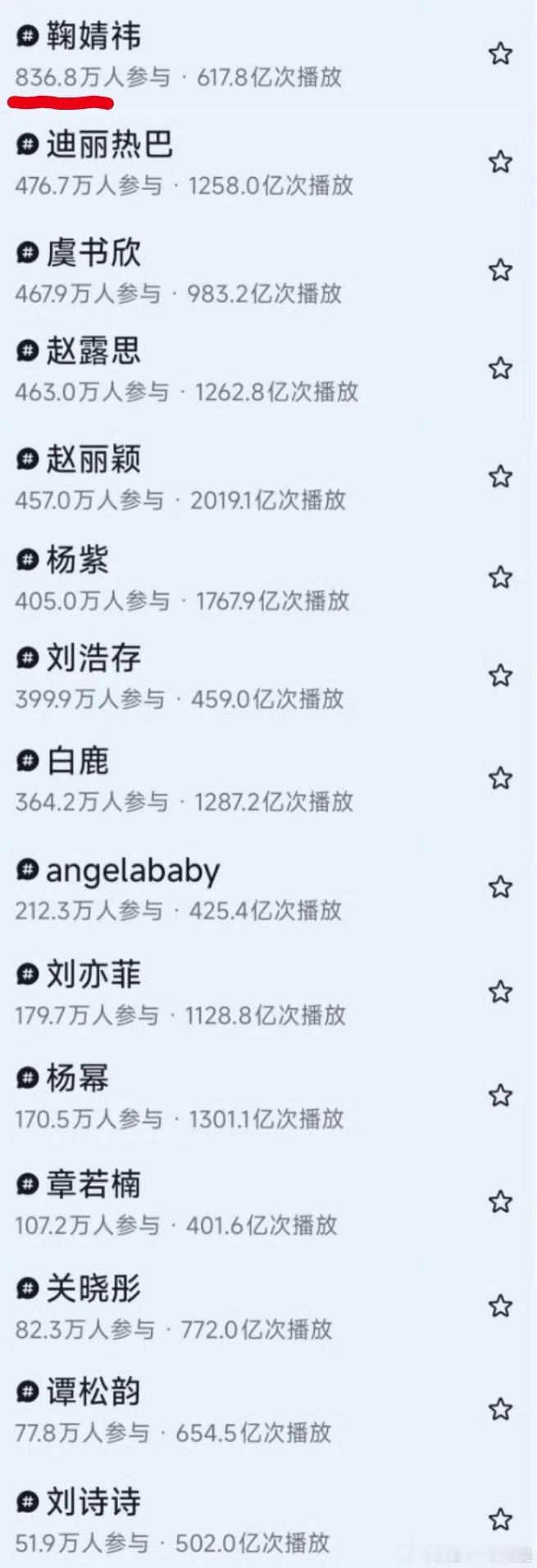 女演员抖🎶tag参与人数，鞠婧祎这大断层！！​​​