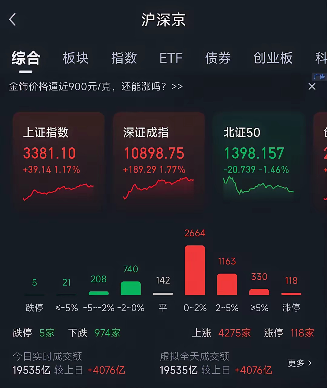 现在是明显的上升行情，在没有出现拐点的时候就是一路持股​很多人对于今天的大涨感到