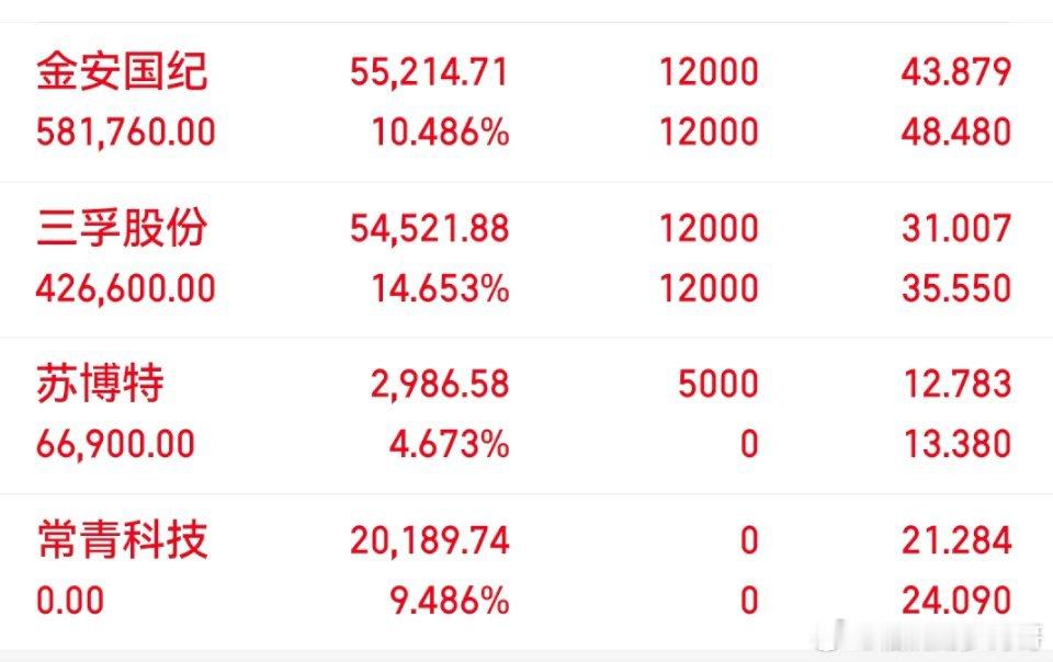 今日持有金安国纪常青科技三孚股份股市如战场，实战见真章。我会坚持记录自己的每一笔