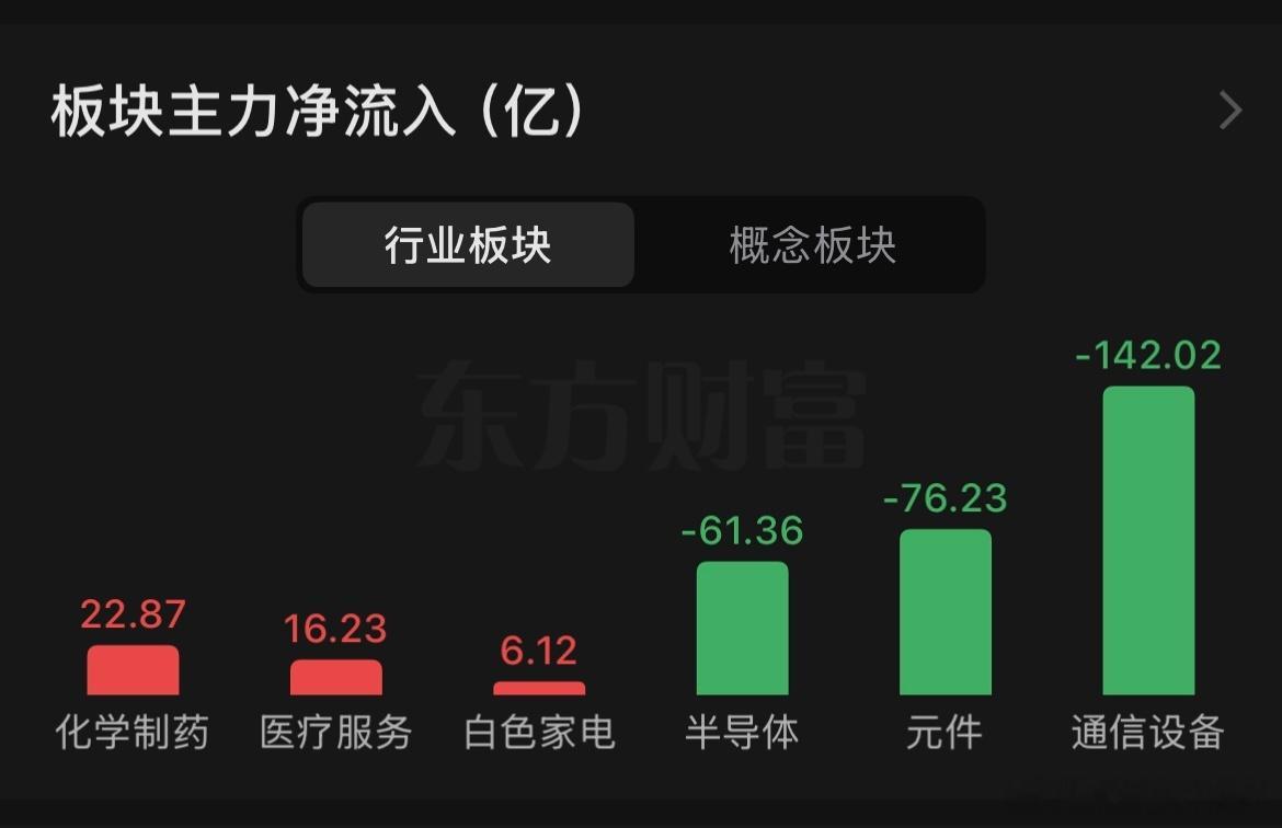 创新药里的漂移资金看来是最多的