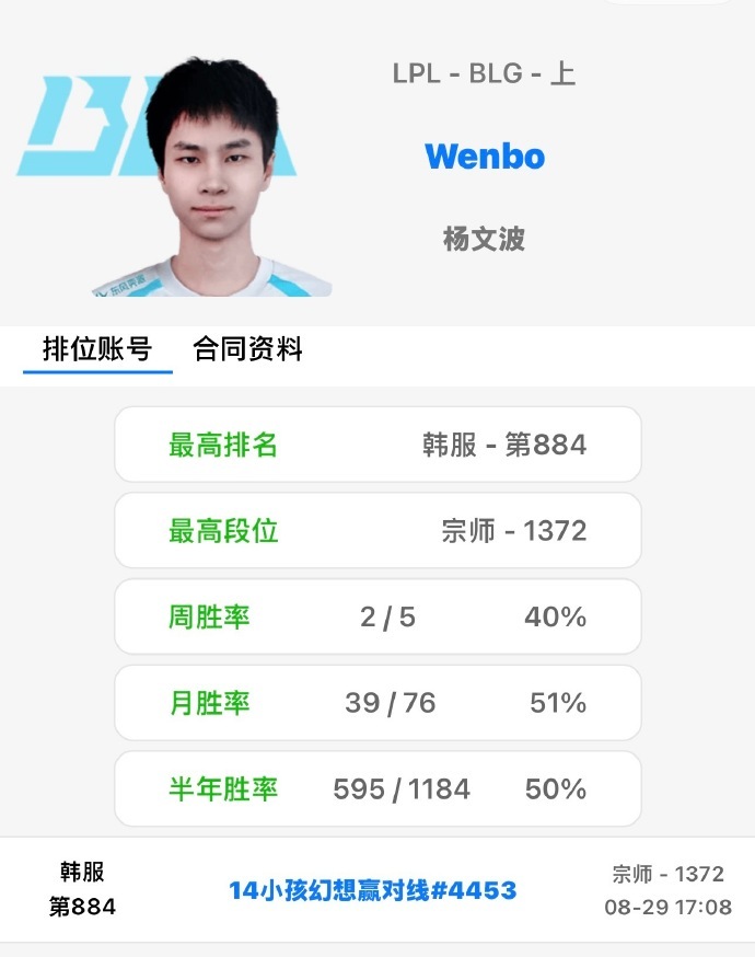 BLG上单Wenbo今天正式回归训练，时隔半个月重新开始Rank。此前他因雨天路