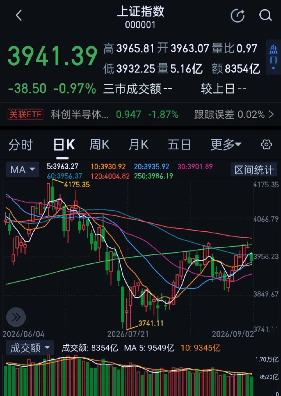 今日大A市场全天震荡调整，创业板指跌超2%，下跌个股近4000只，两市涨跌中位数