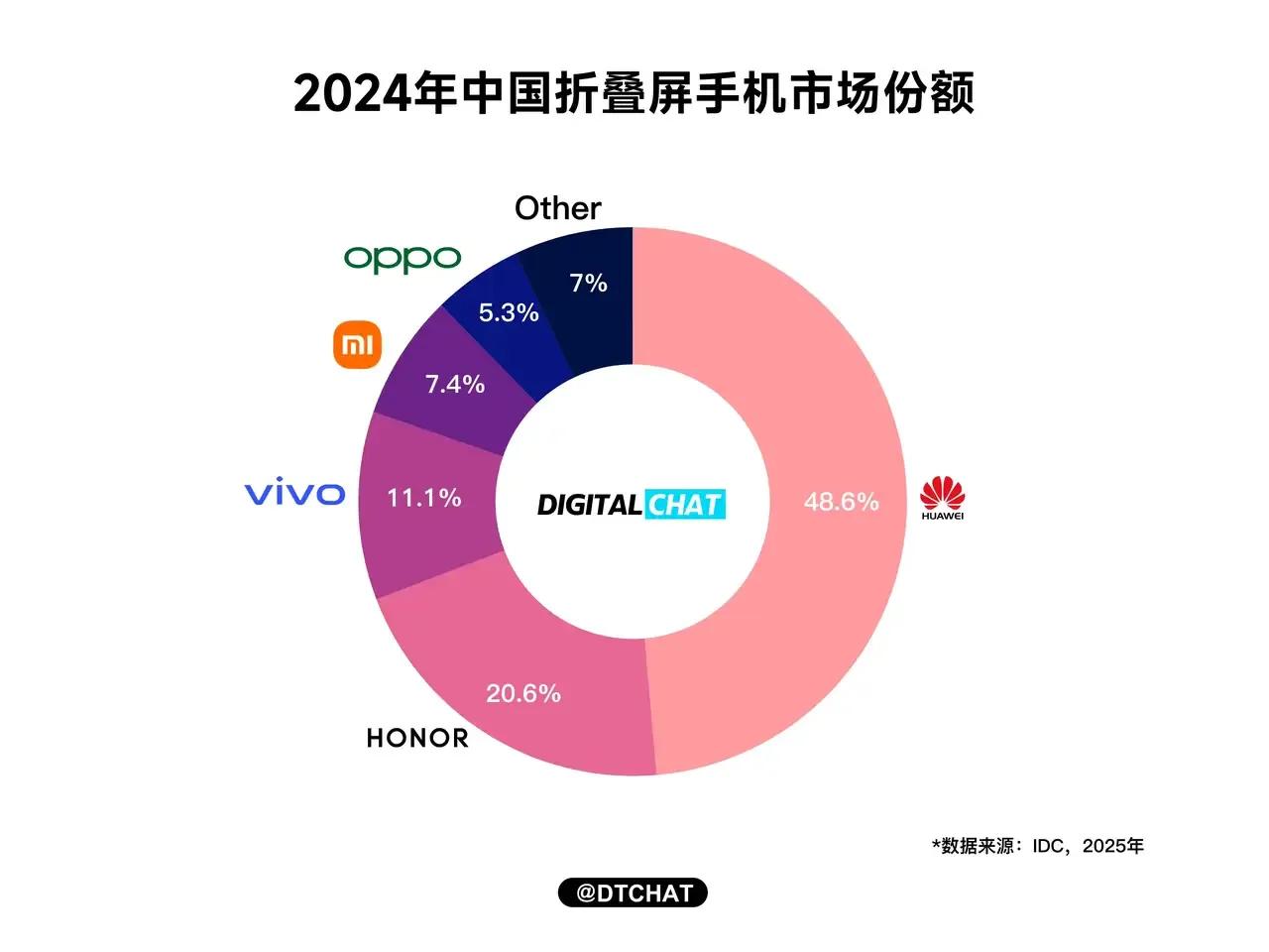 🔥荣耀逆袭杀疯了！2024国内销量榜眼坐稳华为之后谁是第二把交椅？