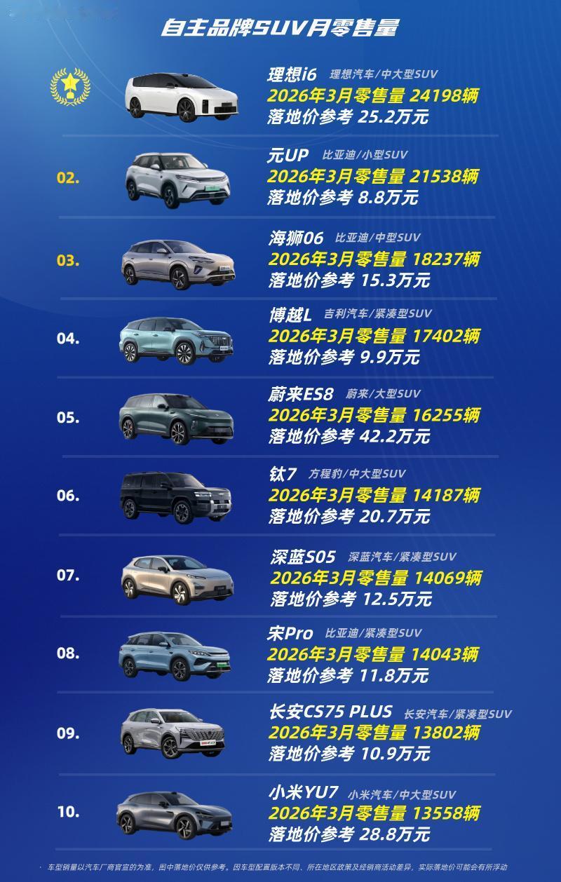 国产SUV新排名自主品牌SUVTOP10第十名：小米YU7第九名：长安C