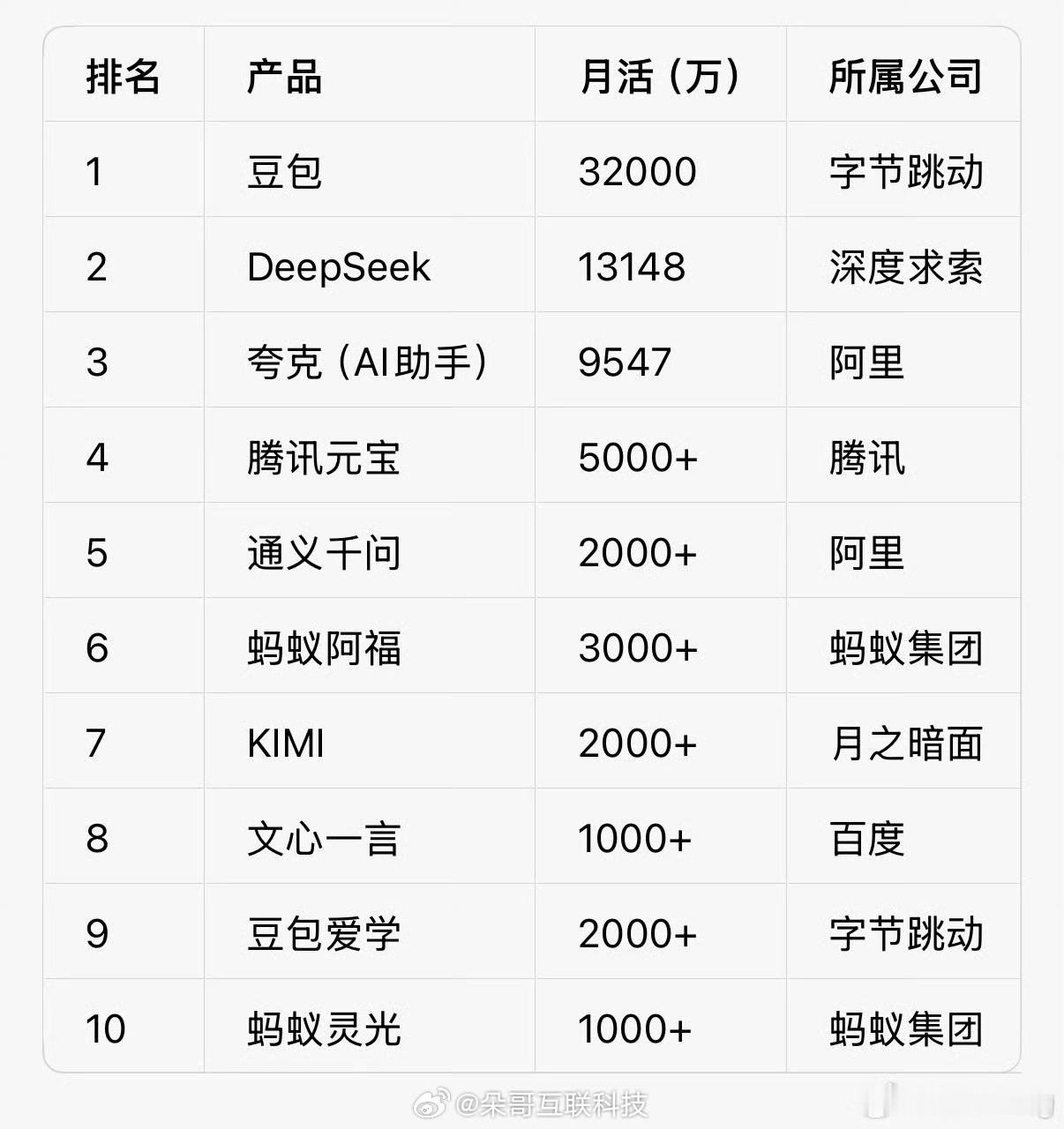 看到国内主流AI应用月活数据豆包以32000万的成绩一骑绝尘实际体验下来功能全面
