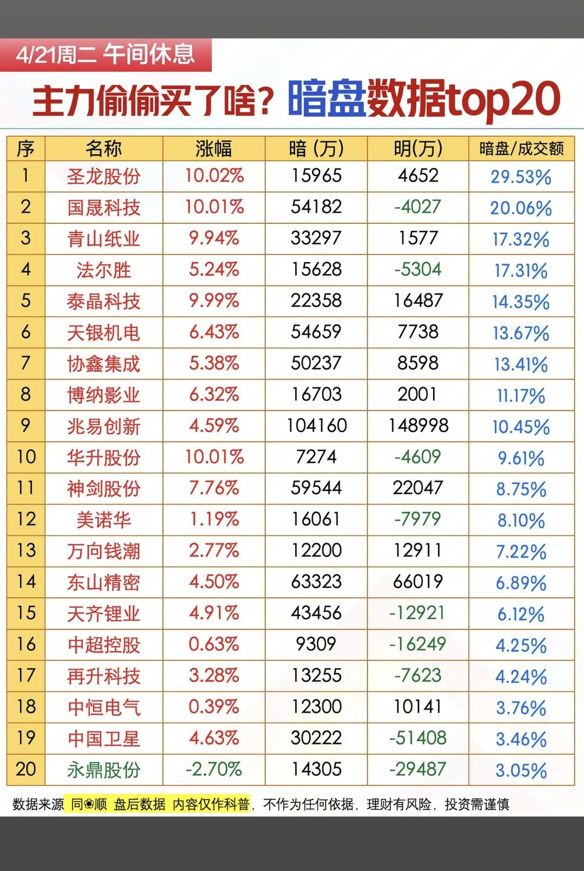 4.21周二主力资金偷偷买了啥股？暗盘数据TOP20！1.能源金属2.