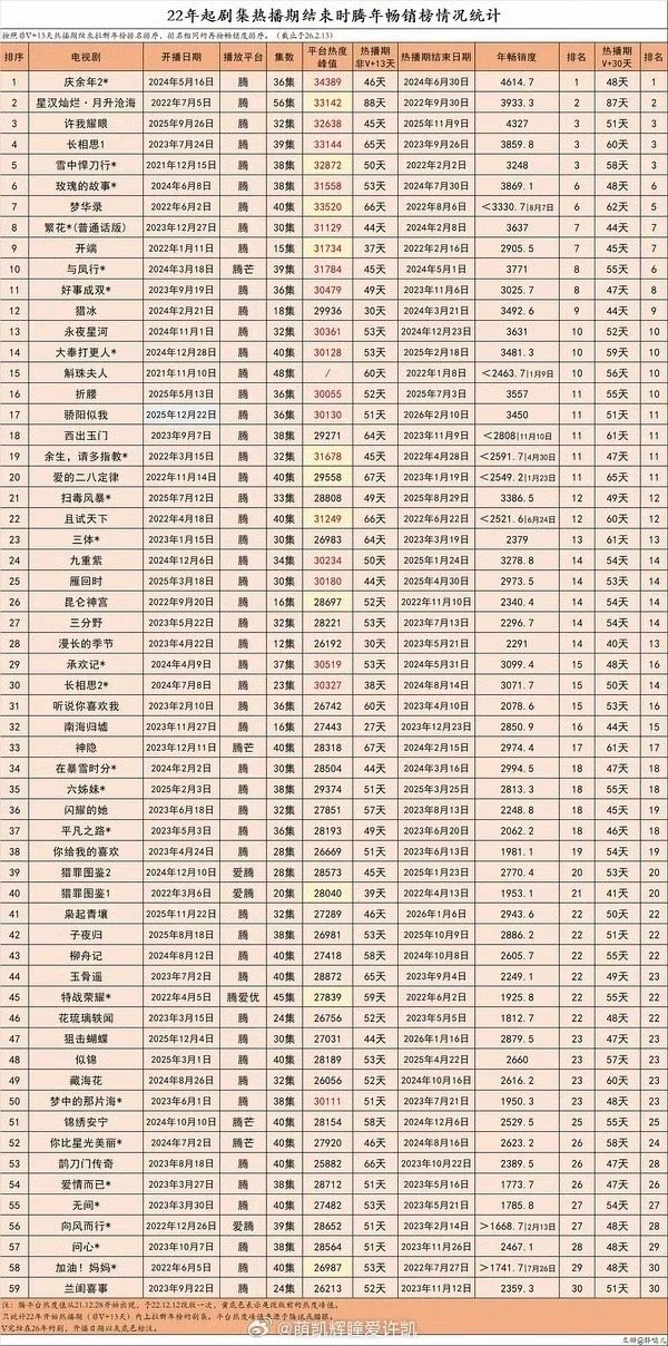 2022年起剧集腾讯视频热播期结束时拉新榜统计(截止2026.2.13)许凯一人