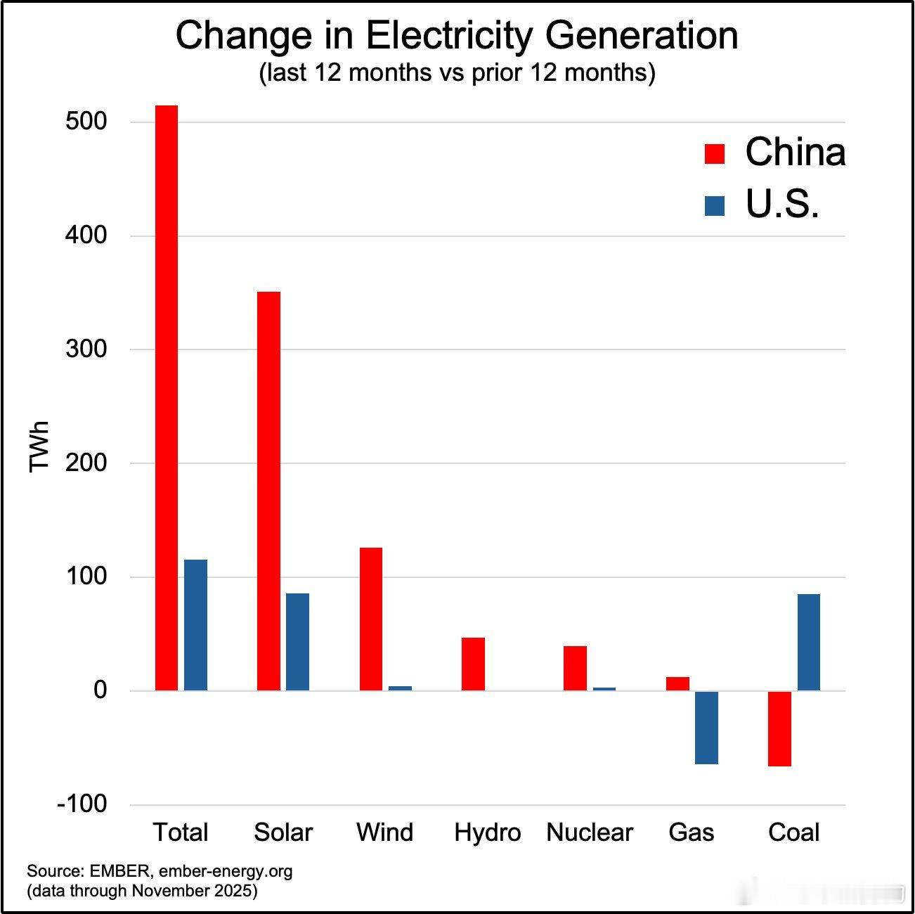 中国是清醒的，大力发展新能源电力⚡️，但煤炭发电不能立即取消；新能源汽车也是如此