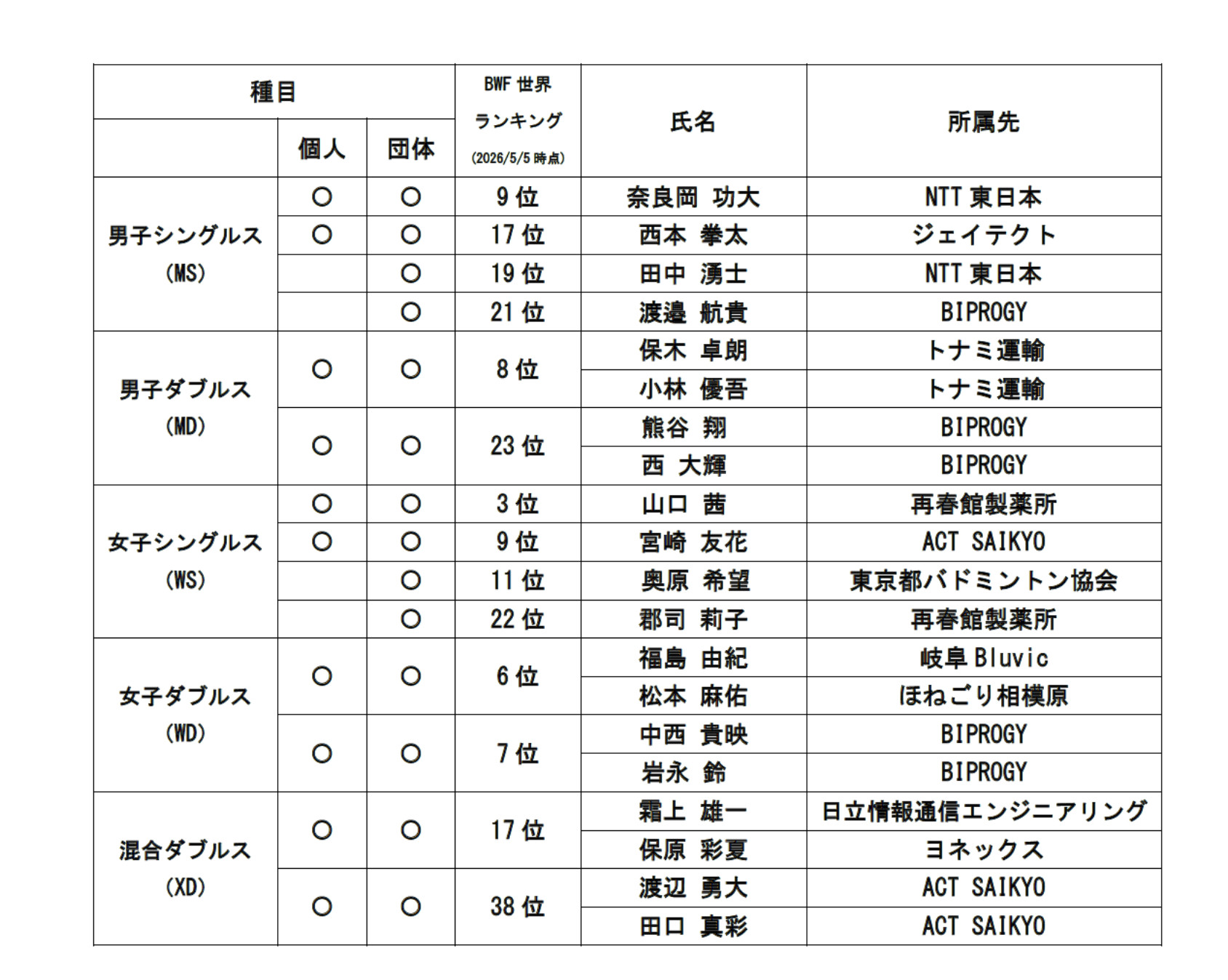 亚运会日羽参赛名单：男单：奈良冈功大、西本拳太、田中涌士(团体)、渡边航贵(团体