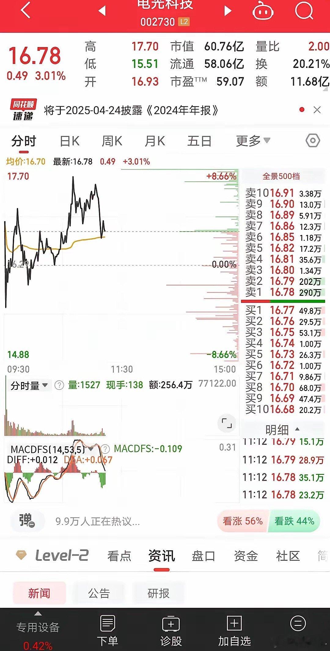 电光科技成了不死鸟了.在这个位置,上上下下,震荡了快半个月了，而且是巨幅的震荡。