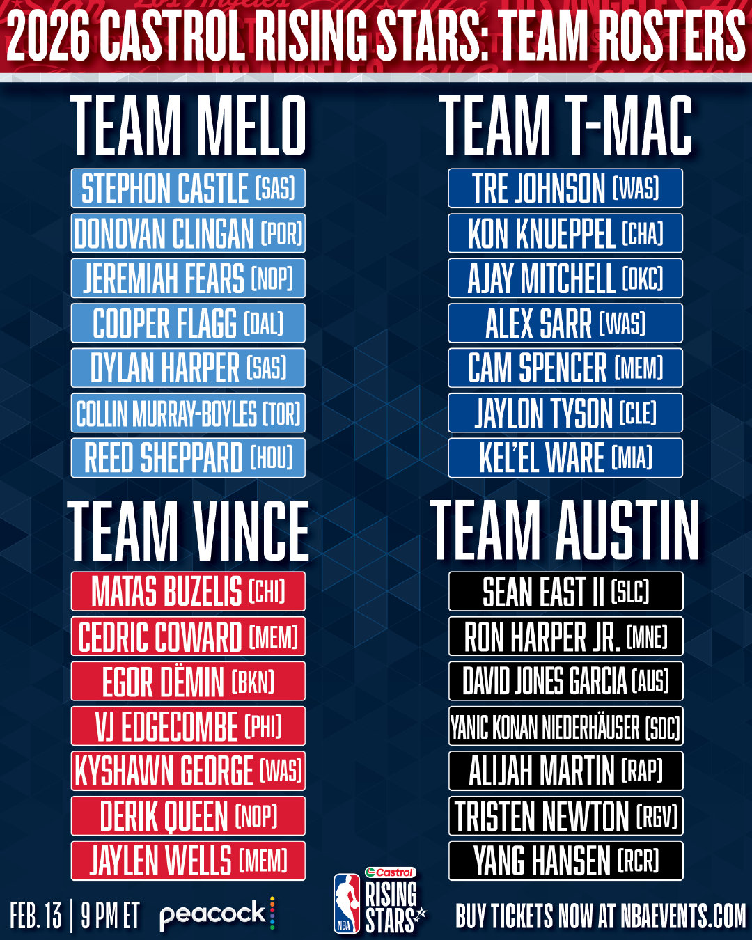 NBA全明星新秀赛三队最终名单，按各自选择顺序排列：安东尼队：弗拉格（独行侠）、