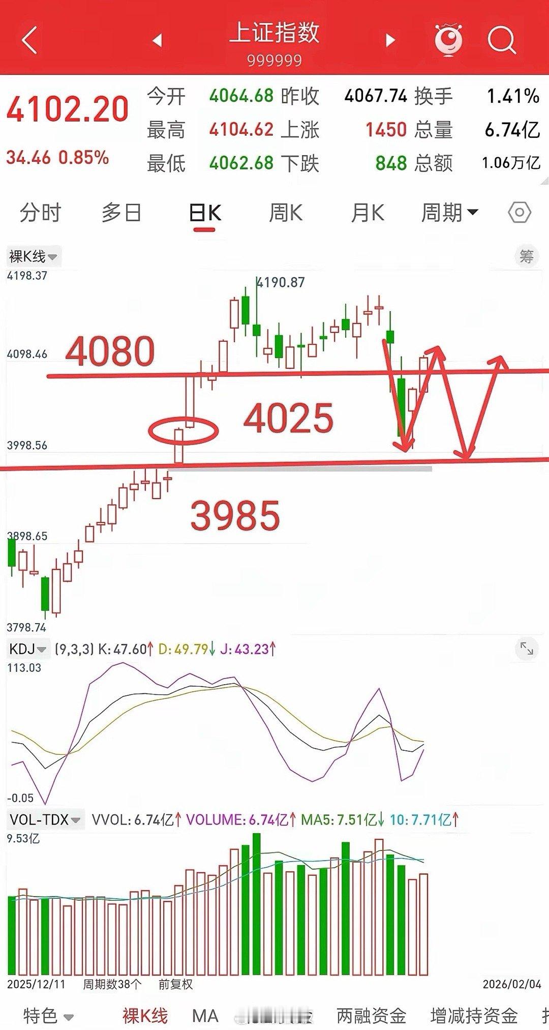 A股，从明天起，或将开启洗盘模式！先说观点，从前天大盘大跌，昨天见底4002，开