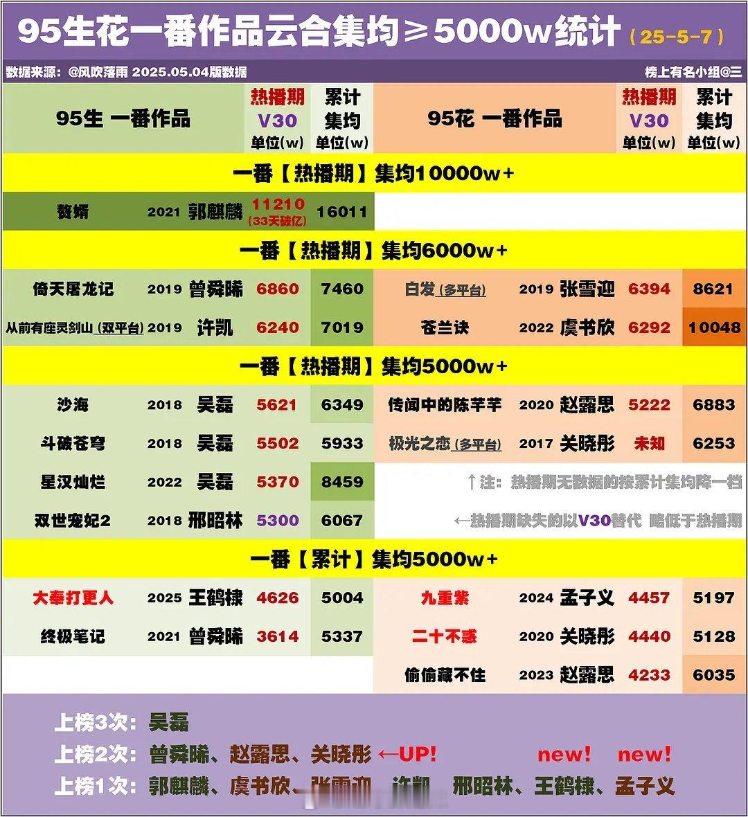 95生花一番作品云合集均≥5000万统计​​​