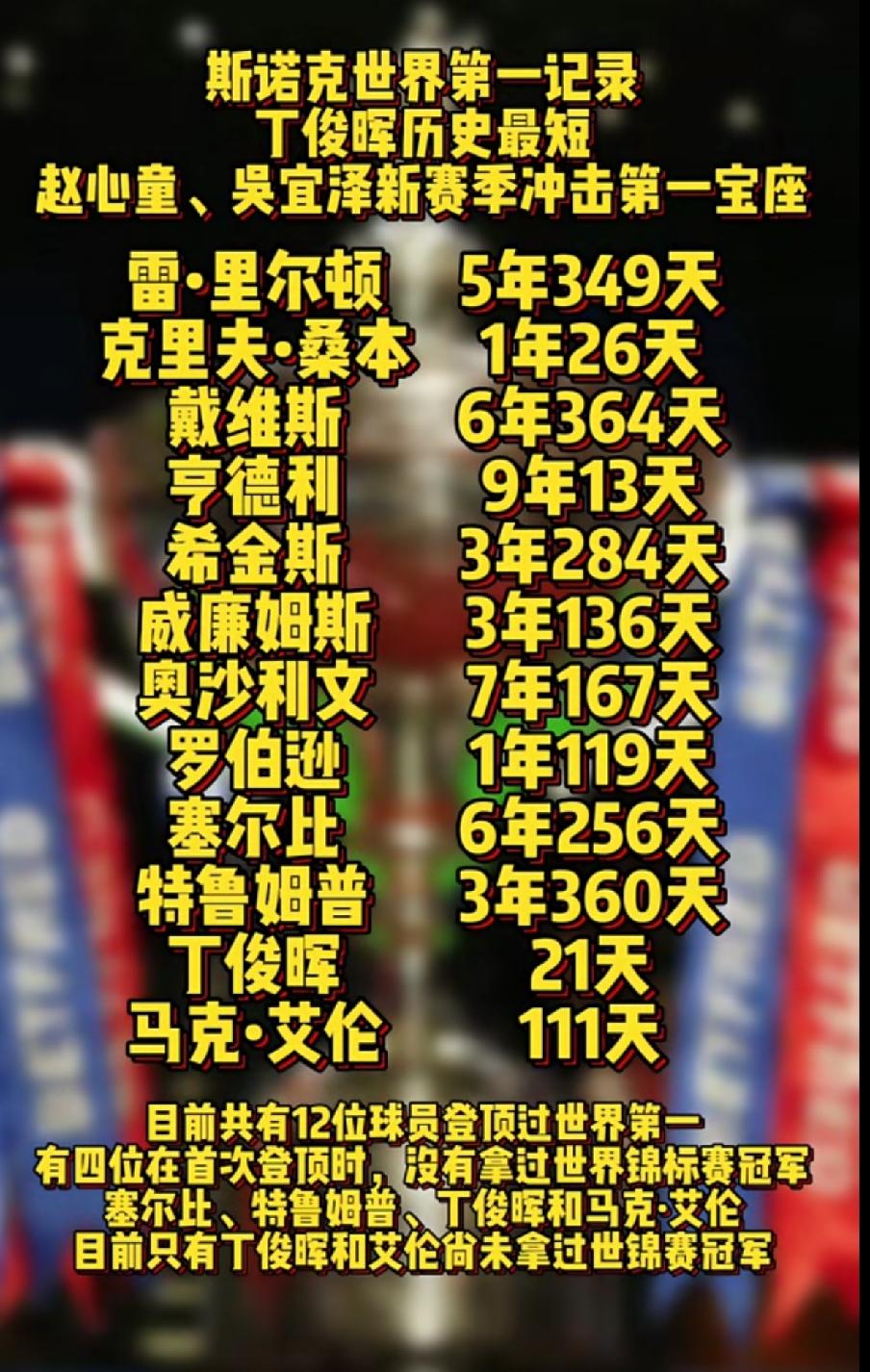 斯诺克历史上12位世界第一选手一览表斯诺克在1976年正式施