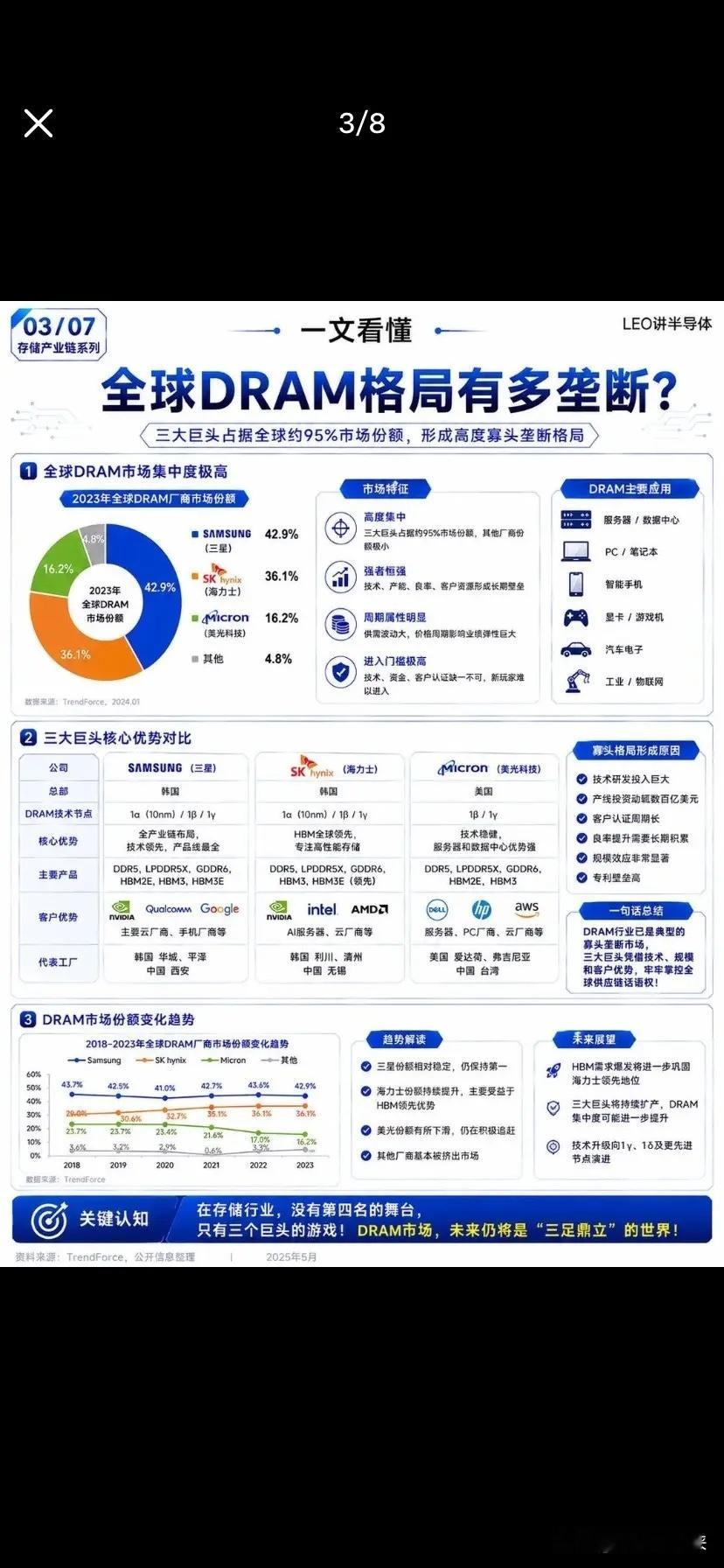 全球DRAM市场：三大巨头垄断95%份额，谁在躺赢？📊核心数据：95%的份额