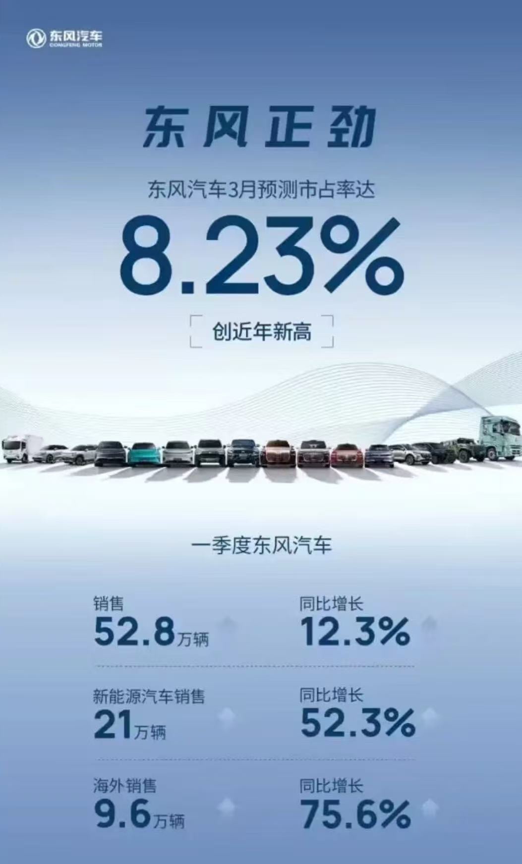 东风汽车日前，东风汽车公布了今年3月及今年第一季度的销量情况。当月，东风汽车预