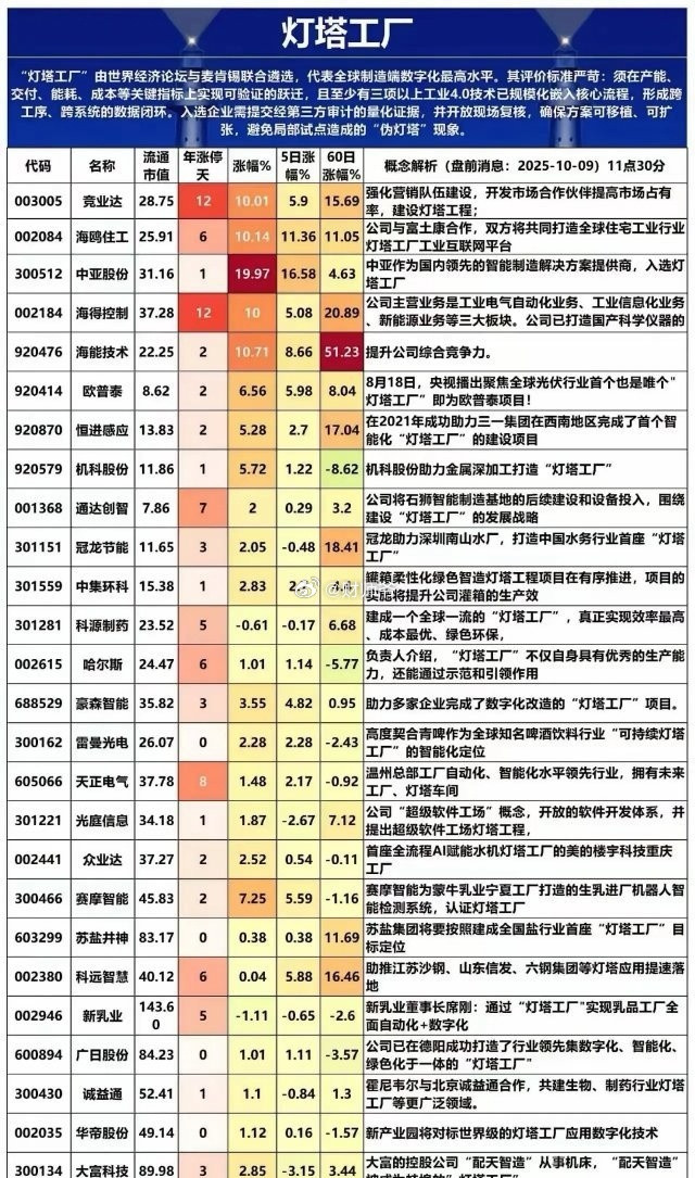 有网友整理的“灯塔工厂”概念股（非完全版）​​​