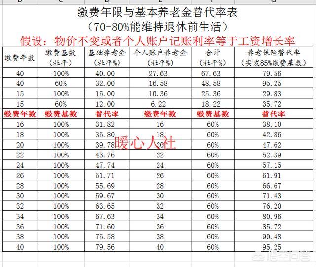 社保缴费15年 退休工资才800元 为什么说不吃亏?