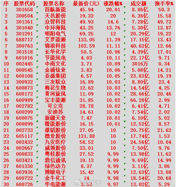 3月11日，均线多头排列的30名单汇总首航新能：最新价45.94元，涨幅+2