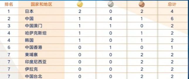 截止今天12：00，奖牌榜，日本2金2铜第一中国1金4银1铜第二中国澳门1