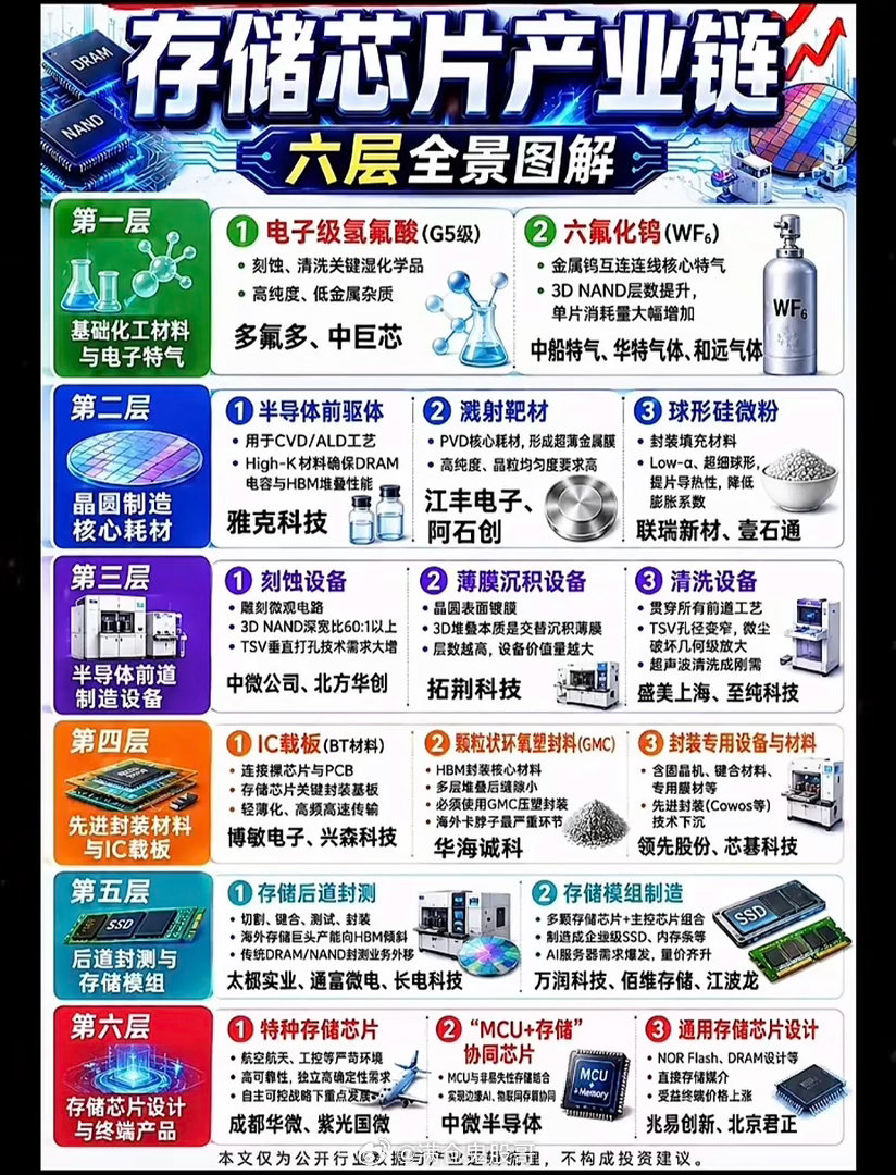 存储芯片产业链的六个层次。存储芯片产业链的六个层次捋清楚，才明白为啥这行门槛高到