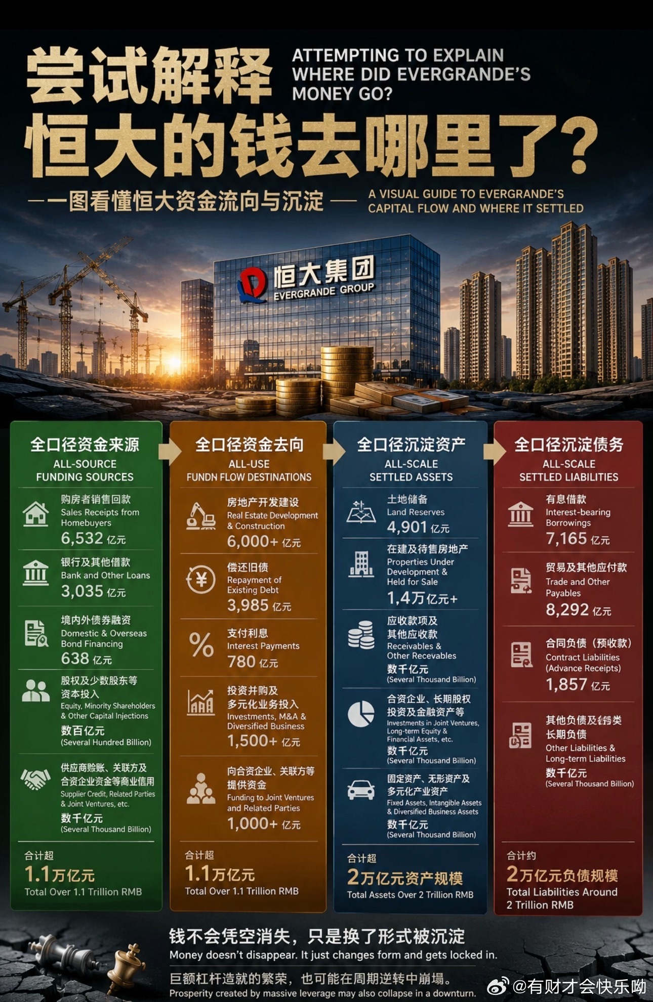 恒大的钱主要流向了六个方向，其中股东分红、土地购置与债务利息占据了最大头，而并非全被个人直接卷走。一