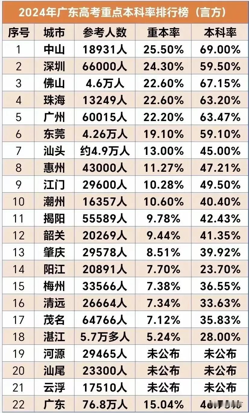 没想到吧，虽说2024年广东省有许多地级市都有众多考生考入清华北大等名牌大学，然