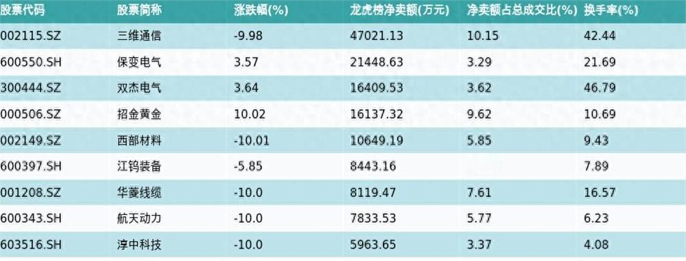 半夜看盘时，点开机构朋友发来的龙虎榜后台截图，他敲过来一行字：“别看热闹，看这个