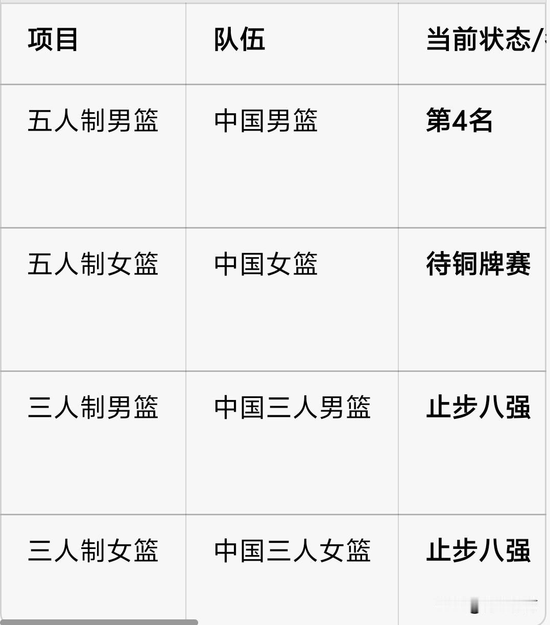 你能想到吗？中国篮球会被中国足球比下去，这真的太可笑了，2026年亚运会中国篮球