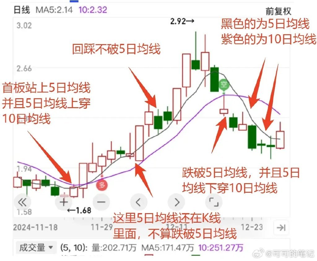 均线作为一个重要的技术指标，但是有很多种均线，只有选对了适合自己的那根均线，才能