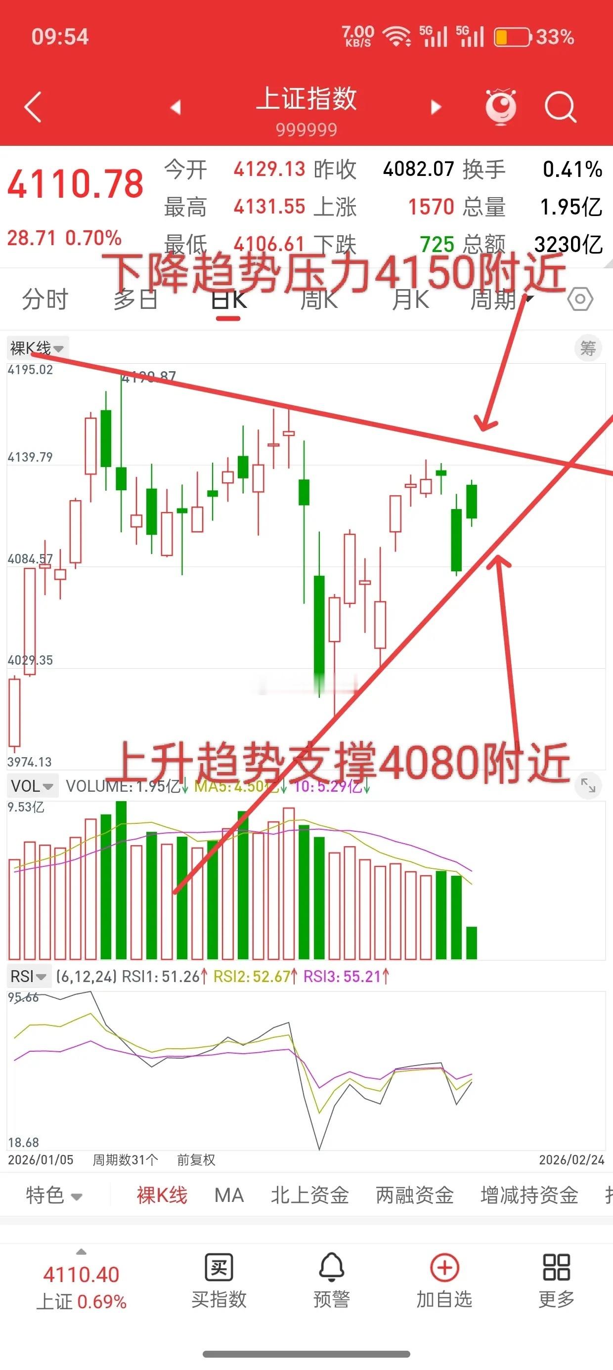 A股，节后第一天，放量冲高回落，节后开门红稳了！成交量开始起来了，交易热度也开始