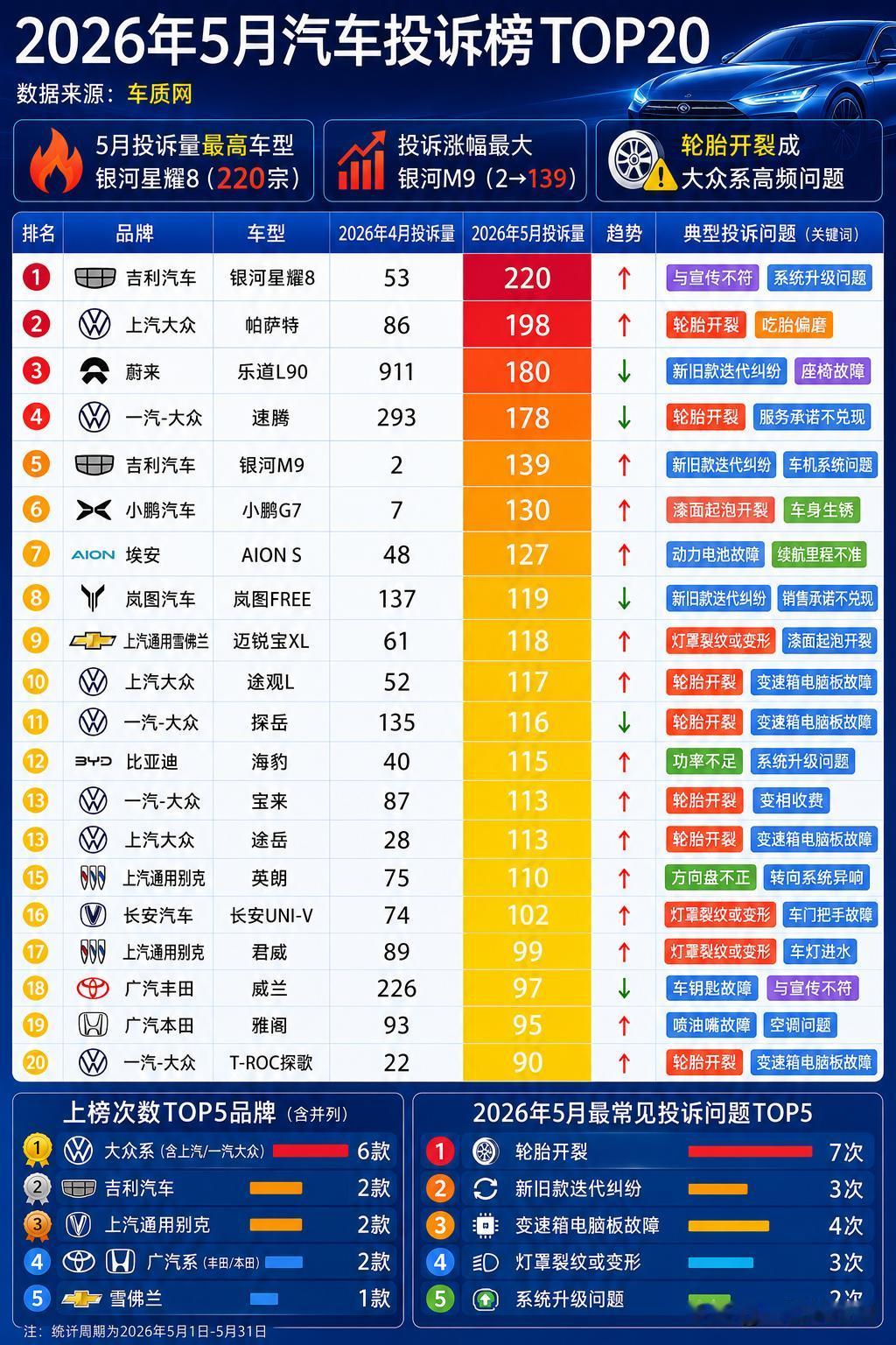 5月汽车投诉榜出炉，这些热销车尴尬了。​谁能想到，平时风光无限的明星车型，在