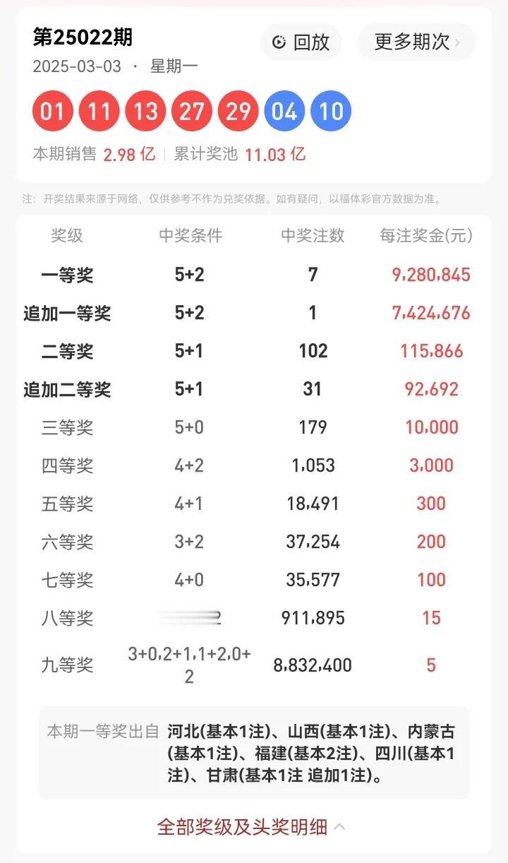 3月3号星期一，大乐透开奖号码：01、11、13、27、29—04、10。本期大