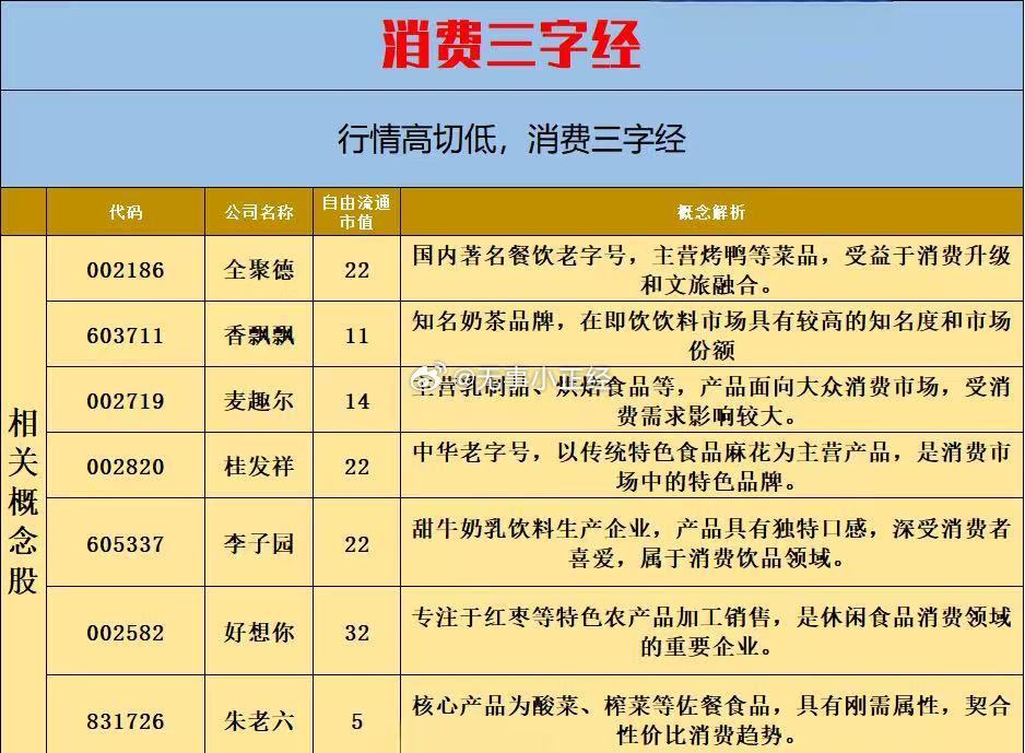 消费三字经概念股​​​