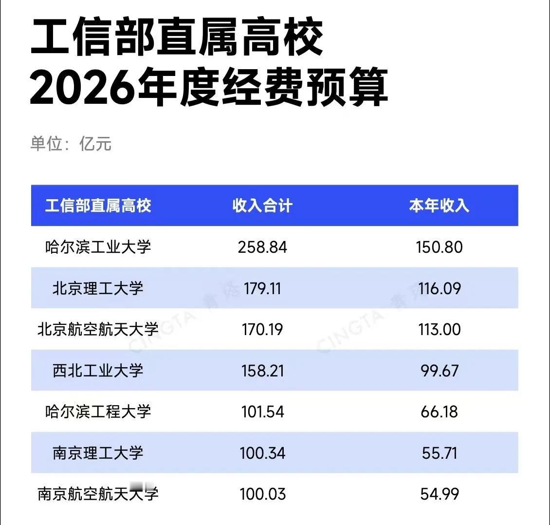 国防七子2026年经费预算个个超百亿！[赞][赞][赞]